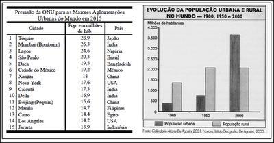 12- (UEPB) Observe e compare o mapa da questão anterior com o gráfico e o quadro, e, com base na observação destes, assinale a leitura plausível a partir das referidas figuras e dados.