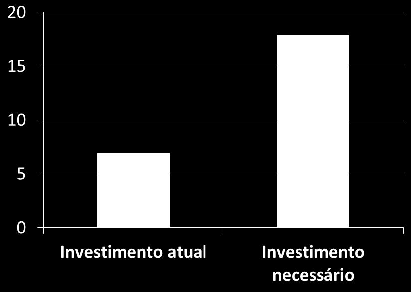 Desafios para a sobrevivência e crescimento O nível atual de investimentos no orçamento do Ministério de Defesa é cerca de 40% do necessário para a execução dos Planos