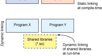 Bibliotecas dinâmicas no Linux