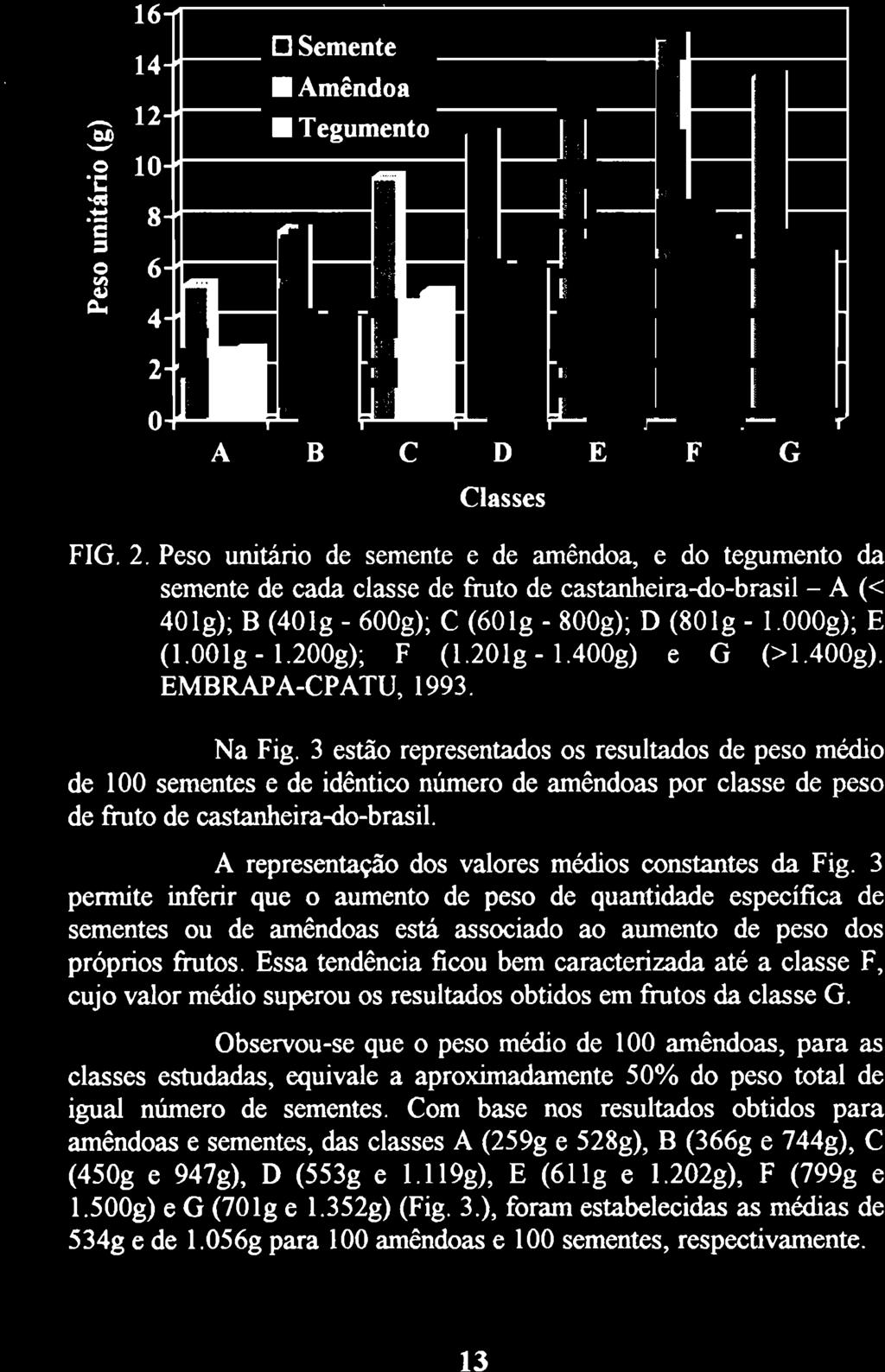 3 estão representados os resultados de peso médio de 100 sementes e de idêntico número de amêndoas por classe de peso de fruto de castanheira-do-brasil.
