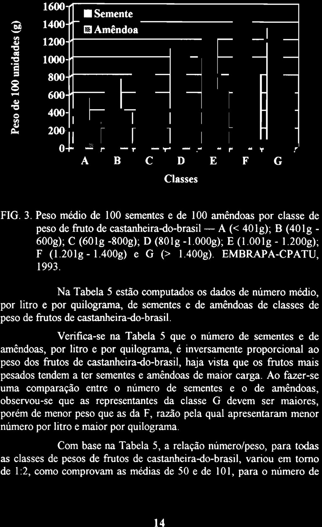 Verifica-se na Tabela 5 que o número de sementes e de amêndoas, por litro e por quilograma, é inversamente proporcional ao peso dos frutos de castanheira-do-brasil, haja vista que os frutos mais