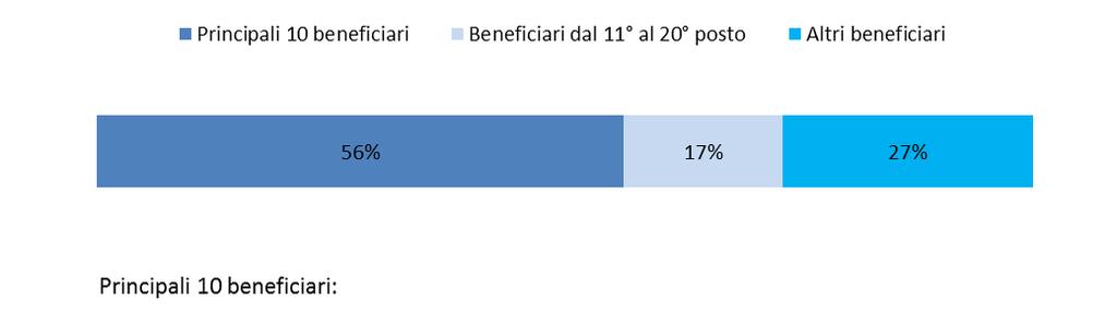 L Italia ha ridotto il numero di Paesi prioritari da 35 nel 2010, a 20 nel triennio 2014-2016.