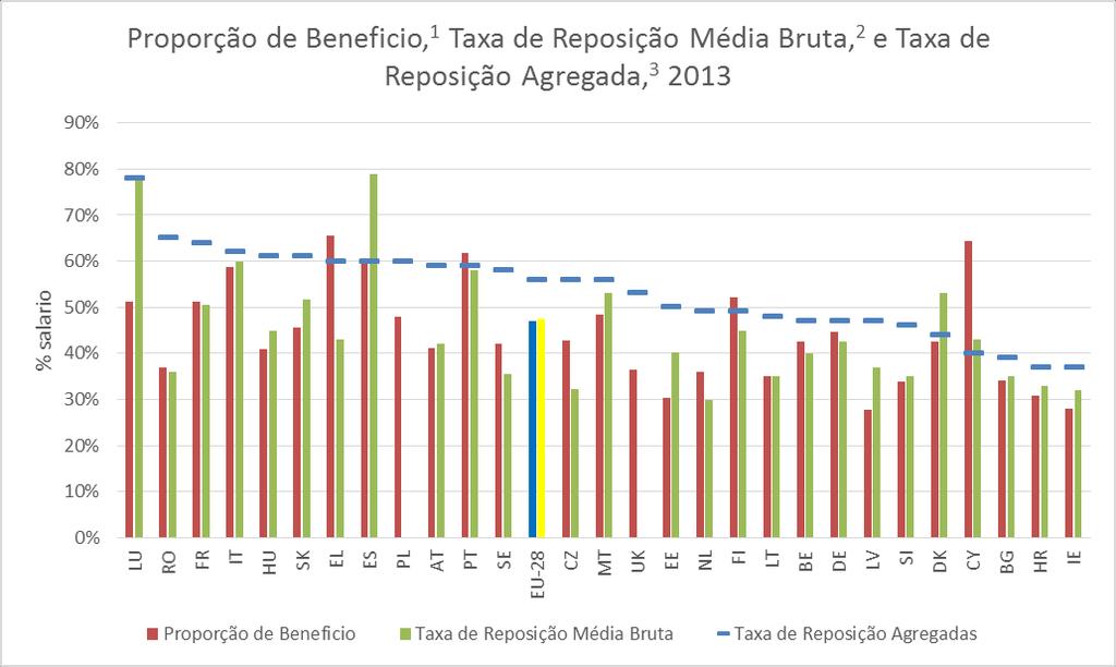 Outras medidas de taxas de reposição para países europeus são inferiores a 50% 1 Proporção de Benefício e a média do benefício previdenciário relativo ao salário médio da economia.