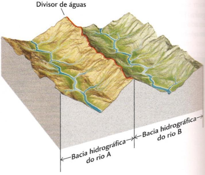 União de vertentes Duas linhas importantes para o estudo de drenagem e bacias hidrográficas podem ser definidas a partir de curvas de