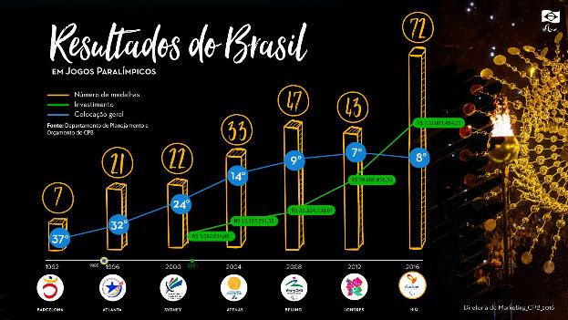 Resultados do Brasil em Jogos Paralímpicos Barcelona, ano: 1992, colocação geral: 37º, número de medalhas: 7 Atlanta, ano: 1996, colocação geral: 32º, número de medalhas: 21 Sydney, ano: 2000,