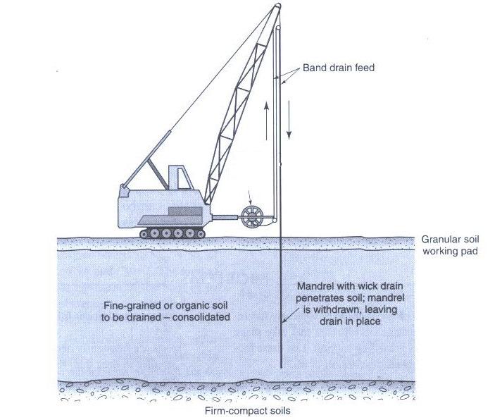 Métodos de estabilização de solos superfície para separação do resto da faixa no carreto. A haste é retirada do solo, ficando o dreno no interior do maciço (McCarthy, 1998).