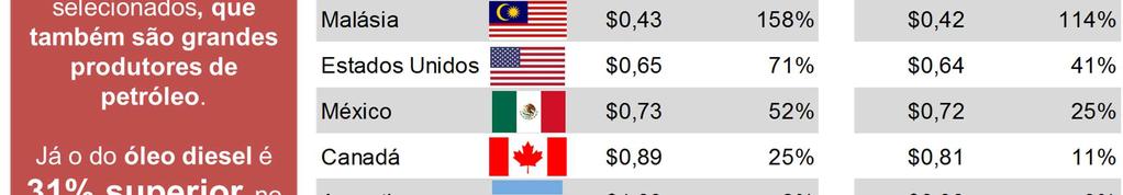 Tabela 9 Preços da gasolina e do diesel em países grandes produtores de Petróleo O próprio Governo admite que os preços no Brasil sofrem com a influência do custo de se produzir no país.