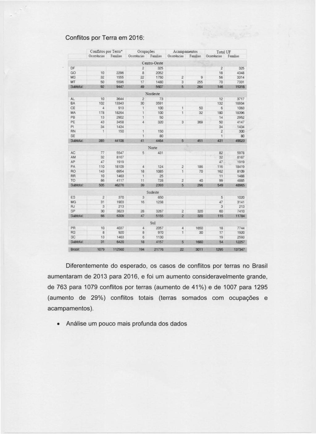 Conflitos por Terra em 2016: Confutos por T em Ocu~ç~ Acampamentos Total UF Ocorrêncw Famili.ts Ocomncw Fatc!lus OcorrêDcus Fatc!lus Ocorrêncw Fatc!