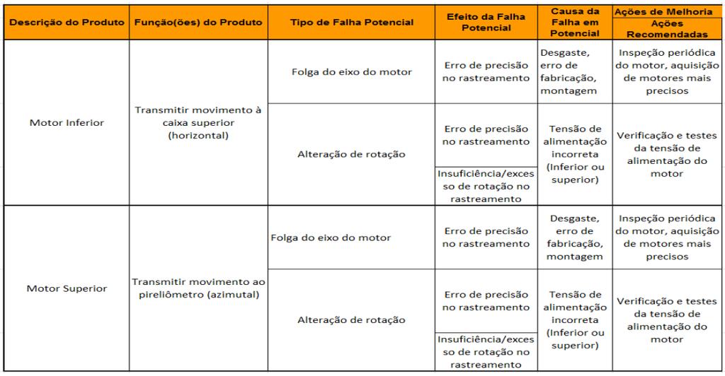 O seguidor solar apresentou rastreamento satisfatório da lâmpada e o movimento de rotação do motor ocorreu nos dois sentidos ao variar a posição da lâmpada.