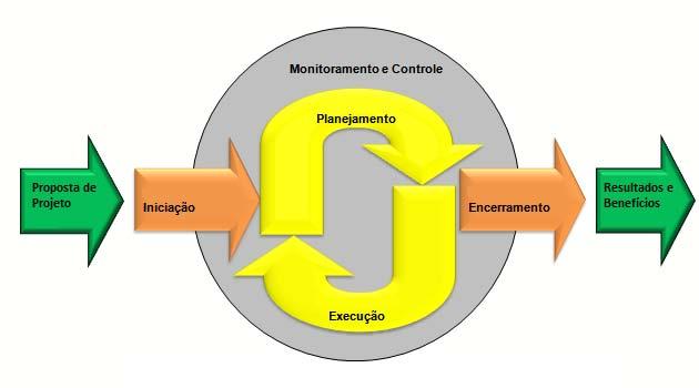 Processos de Iniciação; Processos de Planejamento; Processos de