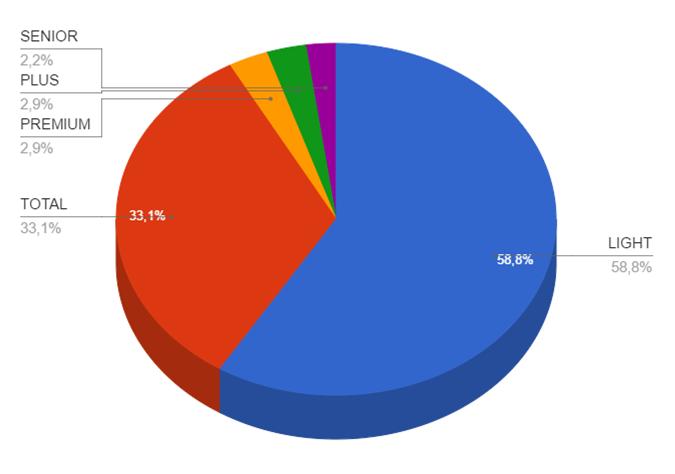 Distribuição