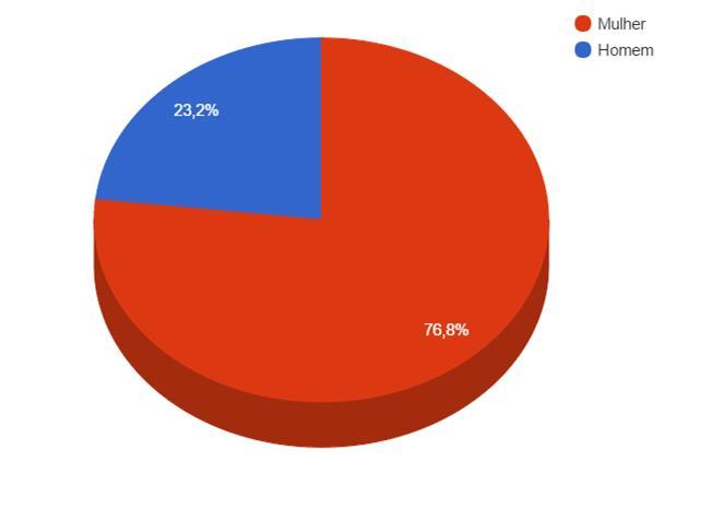 Distribuição por