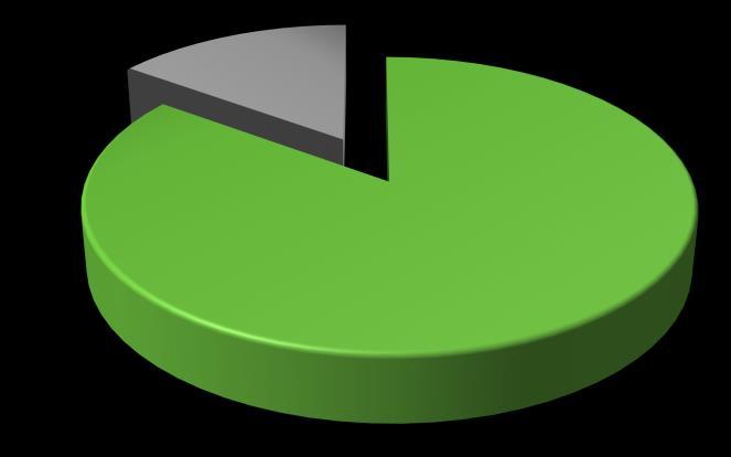 gênero (%) 48,3 51,7 Mulher 51,5% Homem 48,5%