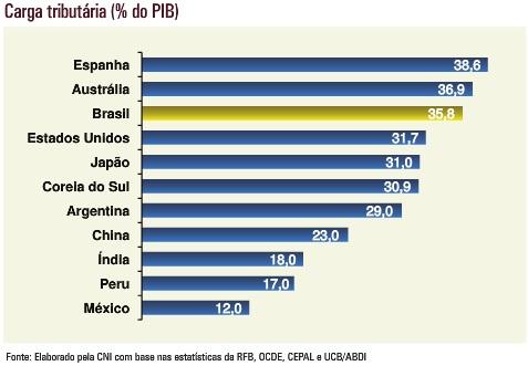 Carga tributária (% PIB) Tributação e