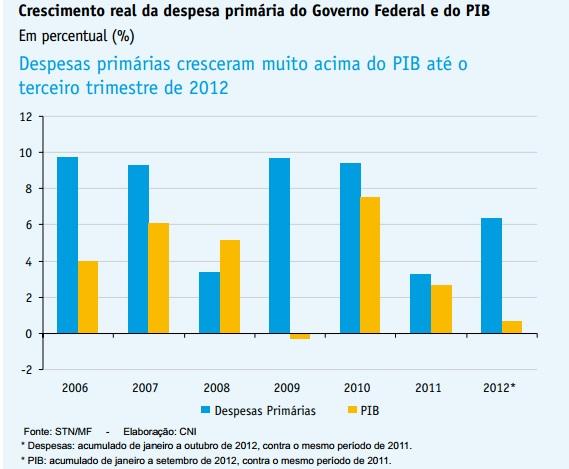 Tributação e Gasto Público