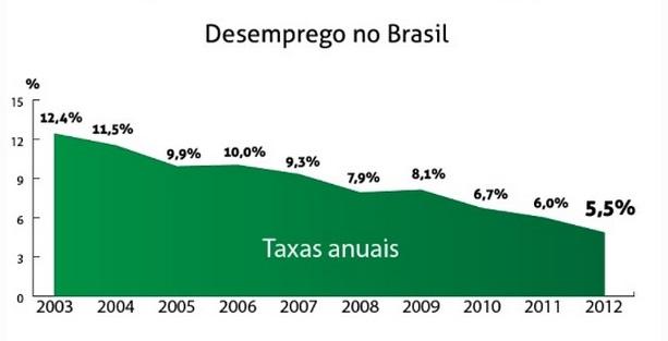 Desemprego baixo Inflação, Desemprego e