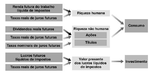 Obsrv na Figura 17.1: Um aumno da rnda ral aual fuura sprada do rabalho líquida d imposos, ou uma diminuição das axas rais d juros aual fuuras spradas, aumna a riquza humana lva a um aumno do consumo.