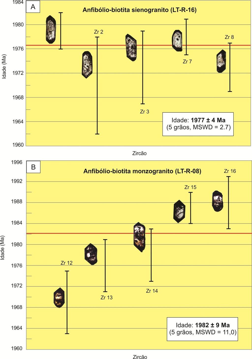 Geocronologia 81 Figura 32 - Diagrama de evaporação de Pb para as rochas (A)