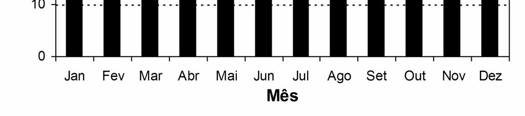Análises mensais da produção (Figura 4) mostraram que a pescaria de S.