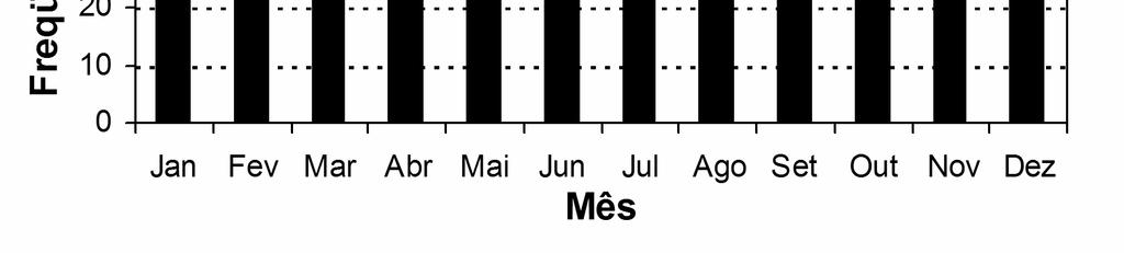 Freqüência mensal de machos (em preto) e de fêmeas (em branco) a partir dos desembarques amostrados em Santa Catarina entre os anos de 1995 a 2006. Tabela 4.