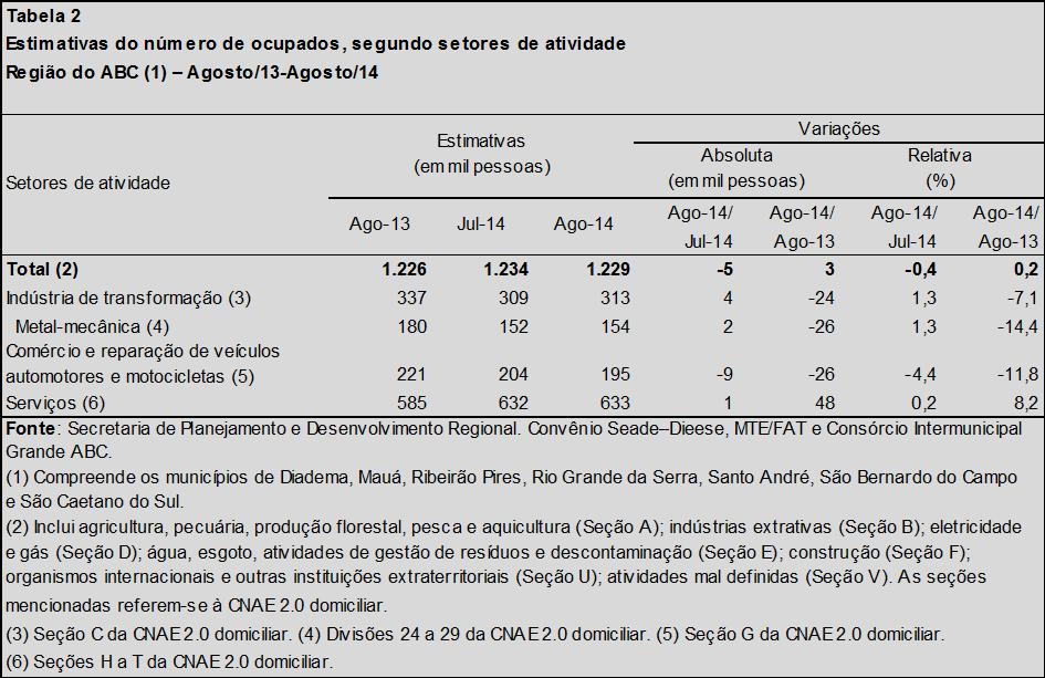 4 5. Segundo posição na ocupação, o número de assalariados cresceu 1,4%.