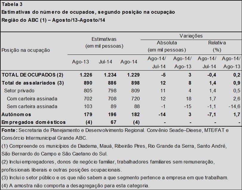 5 6. Em agosto, aumentou a média de horas semanais trabalhadas pelos ocupados e assalariados (de 40 para 41 horas).