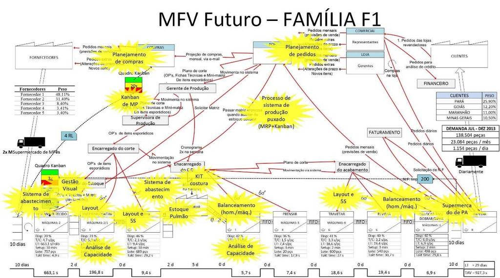 5. Discussão e considerações finais Foram mapeados e identificados todos os desperdícios existentes no processo produtivo estudado, utilizando-se do MFV, foi possível enxergá-los em um mapa, onde