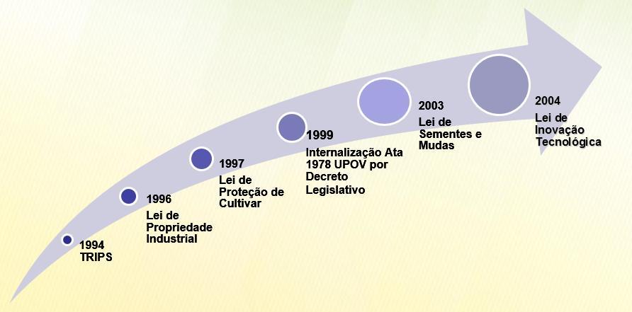 Principais Marcos Legais relacionados a Sementes no Brasil.