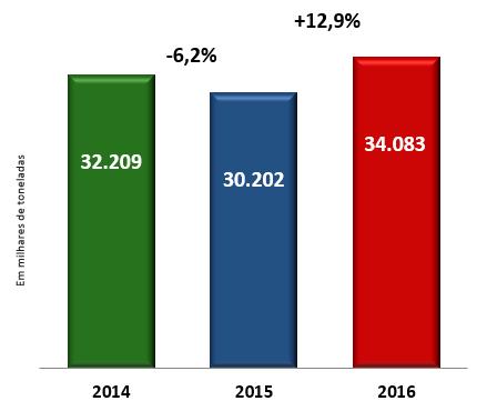 MERCADO BRASILEIRO Em 2016 o mercado brasileiro de fertilizantes cresceu 12,9% em relação ao ano anterior, atingindo 34.083 mil toneladas.