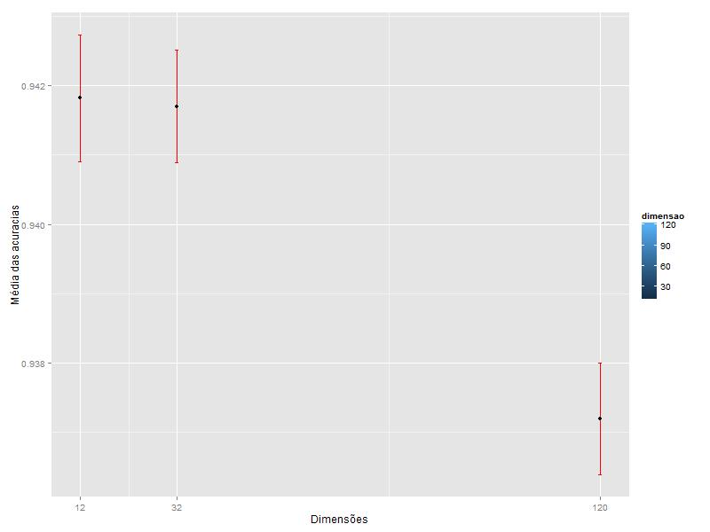 Para responder às hipóteses H1-0, H2-0, H3-0 e H4-0, primeiramente, analisou-se visual e separadamente os intervalos de confiança de cada fator presentes nas imagens (Figuras 2, 3, 4 e 5, e Tabela 6).