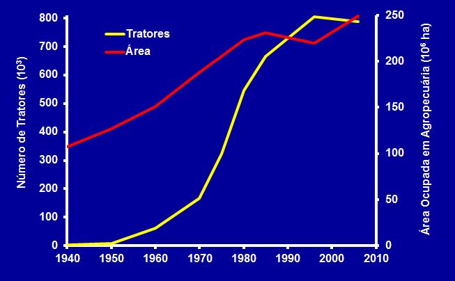 População e Desenvolvimento Número de tratores no mercado