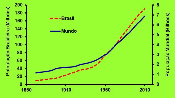 População e Desenvolvimento