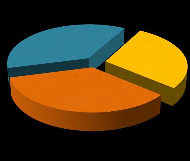 vitimação queixa/denúncia 2700; 37% 2052; 28% 2544; 35% sim não não sabe/não responde N=7296 Conforme se pode verificar através da observação do gráfico acima, apesar de em 37% das situações de