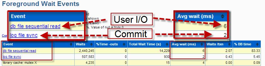 estatísticos fundamentais do tempo de resposta para o banco de dados Oracle: Use db file sequential read para preencher a coluna User I/O. A Oracle recomenda que esse valor seja inferior a 20 ms.