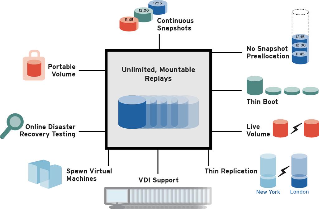 Disponibilidade contínua de dados Recupere instantaneamente, replique em minutos Snapshots Contínuos Volume Portátil Sem Pre-alocação para