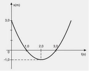 Calcule: a) o módulo das velocidades escalares médias de A e de B em m s, durante os 120 s. b) a distância entre os veículos, em metros, no instante t = 60 s.