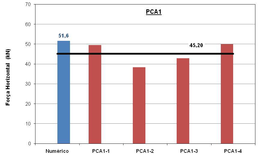 Capítulo 5 Modelagem numérica 5.1.3 Comparação entre os resultados numéricos e experimentais A seguir são apresentados os resultados obtidos das modelagens numéricas realizadas.