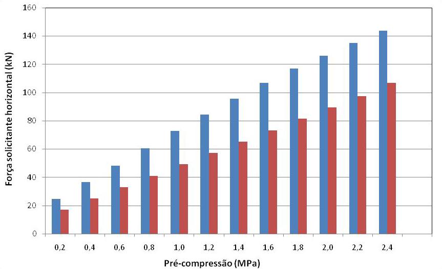 Capítulo 5 Modelagem numérica Modelo Numérico NBR 15812-1 (ABNT, 2010) Figura 5.13 Resultados numéricos e normativos do painel PCNA2.