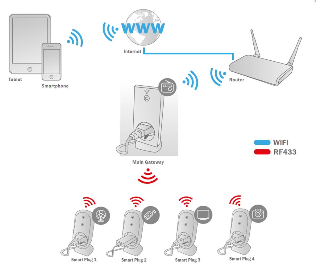 1. Instalação Internet Internet Tablet Smartphone Router WiFi Unidade Central WiFi Tomada Inteligente 1 Tomada Inteligente 2 Tomada Inteligente 3 Tomada Inteligente 4 *