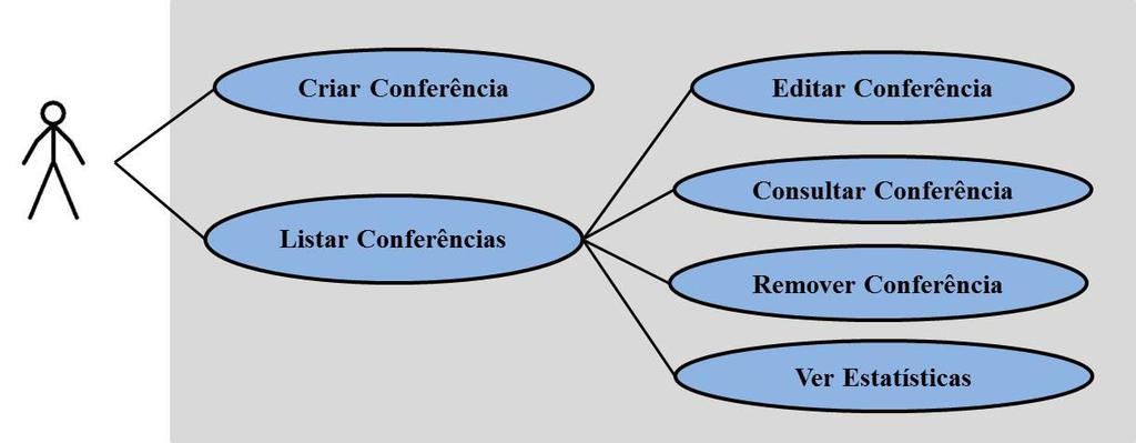 Especificações Técnicas Pós-condição: Conferência removida 2.4. Se o utilizador selecionar estatística 2.4.1. Utilizador seleciona a conferência que pretende observar a estatística 2.4.2. Utilizador consulta a estatística Pós-condição: Estatística consultada Figura 2: Gestão da informação da conferência 3.