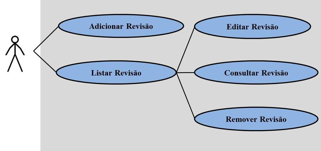 Especificações Técnicas 3. Utilizador preenche os campos 4. Sistema guarda na base de dados a informação inserida 5.