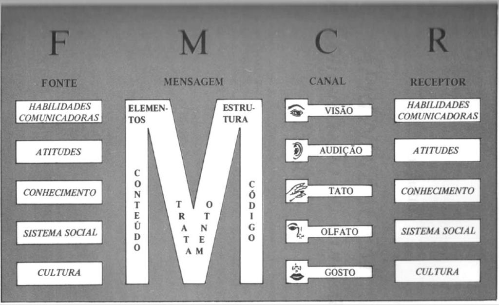 Figura 1: Modelo dos ingredientes da comunicação Fonte: (Berlo (1999, p.
