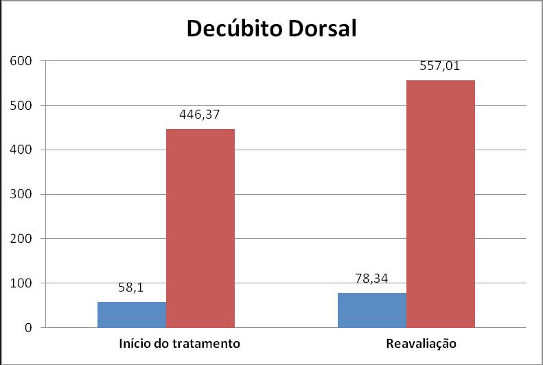 Gráfico 3. Resultados eletromiográficos início e término do tratamento na posição decúbito dorsal. 83 Fonte: elaborado pelos autores. 5. DISCUSSÃO Segundo estudo de Paiva et al.