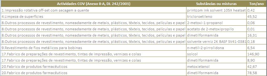 Substituição Relativamente a cada uma das vinte actividades enumeradas no anexo II A, indicar para o final do período de referência (31.12.