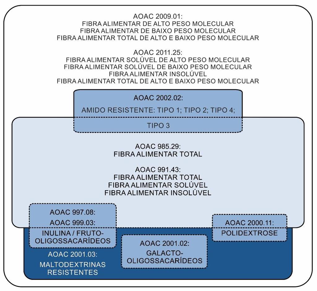 34 Figura 2 Esquema gráfico relacionando métodos oficiais para quantificação de fibra alimentar e frações. Adaptado de Westenbrink et al. (2013). Entretanto, os métodos AOAC 2009.01 e AOAC 2011.