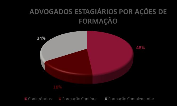 exclusivamente dirigidas a Advogados Estagiários nesta fase do estágio, realizaram-se 10 ações de formação complementar, versando sobre as áreas previstas no Regulamento Nacional do Estágio, a