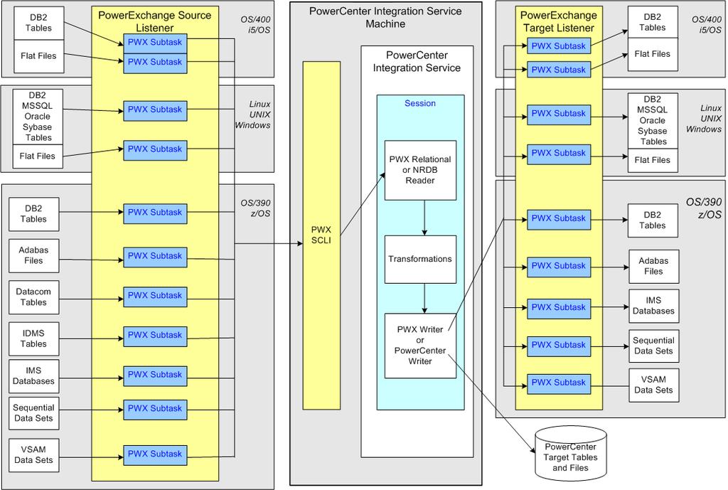 Ouvinte do PowerExchange Um componente do PowerExchange que gerencia mapas de dados para arquivos não relacionais e tabelas do DB2 e os mantêm no arquivo DATAMAPS.