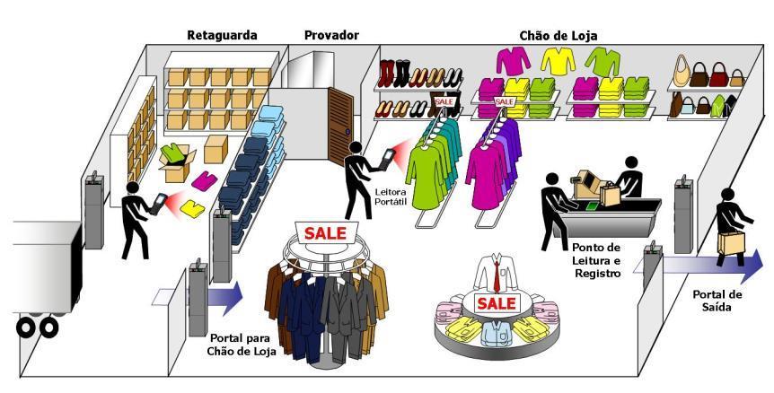 Visibilidade no chão de loja e ambiente Web 1 Retaguarda: Cadastro Produtos / Pedido / Recebimento 2 Chão de Loja: Inventário &