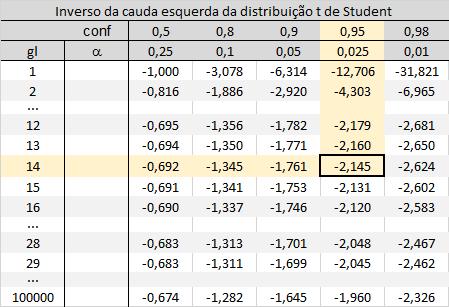 Exemplo 3 Observe que o valor crítico t c = 2.