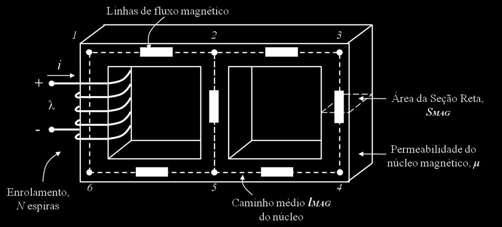 Figura 3.3 - Circuito Magnético simples. A expressão originada de uma das Equações de Maxwell que relaciona a FMM e a intensidade de campo magnético é dada pela equação (3.1). N I H l n n mag (3.